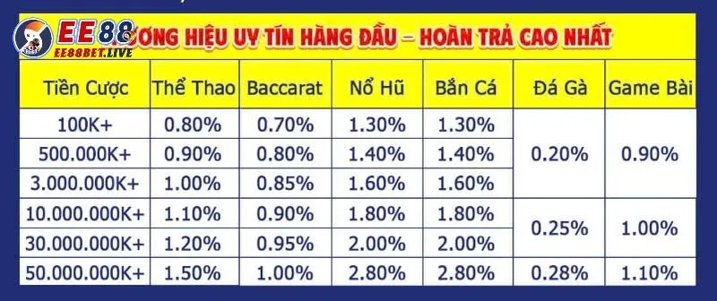 Tỷ lệ hoàn trả siêu khủng dành cho thành viên
