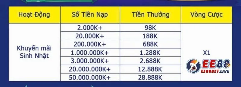 Quà tặng sinh nhật hấp dẫn cho tất cả thành viên tới 28888k